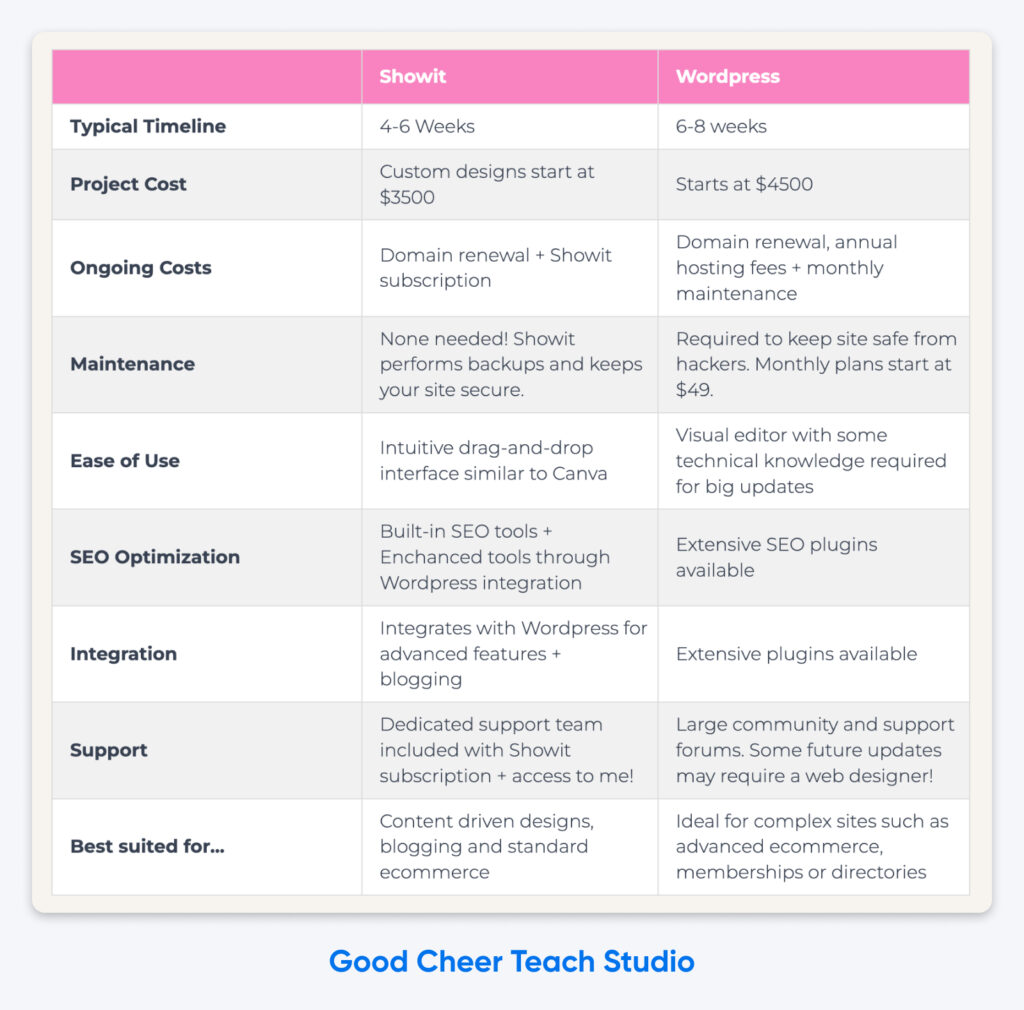 Tabla comparativa de Showit vs WordPress para diseño web, que detalla las diferencias en costo, facilidad de uso, soporte y mejores casos de uso.