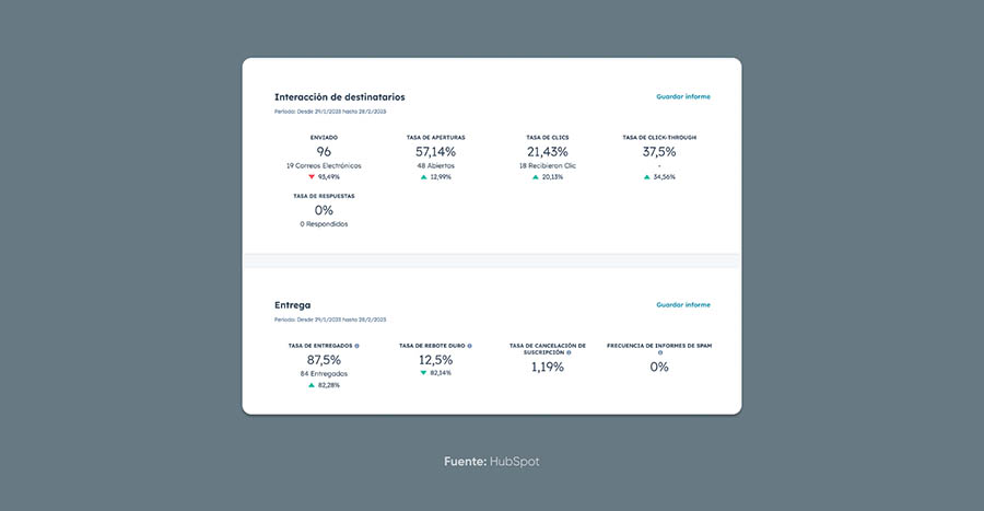 Ejemplo Métricas de campaña de correo 