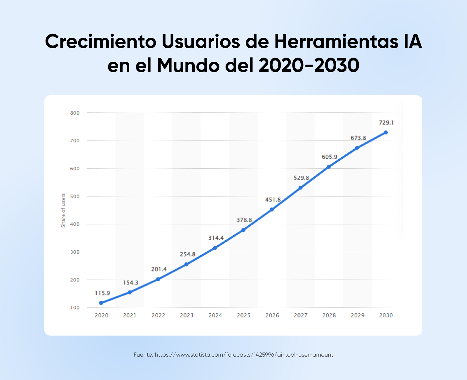 Crecimiento usuarios IA 2020-2030