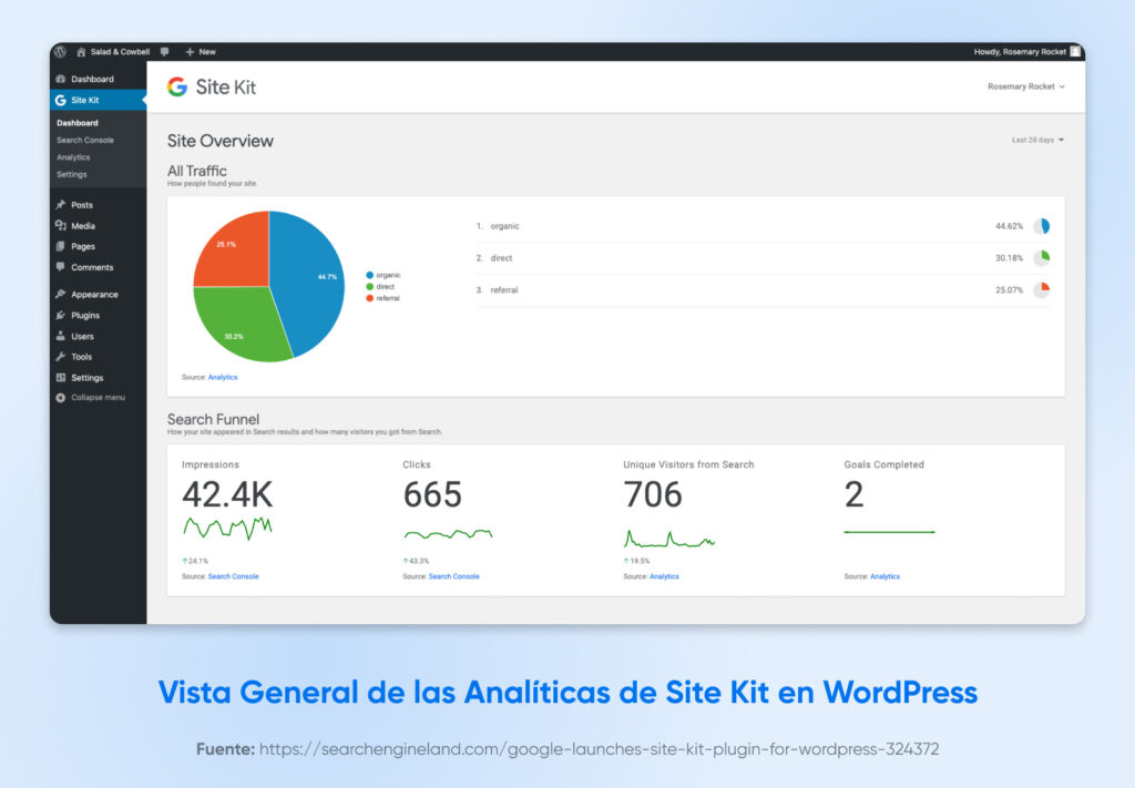 Captura de pantalla del panel de Google Site Kit en WordPress que muestra las fuentes de tráfico (orgánico, directo, referido) y datos del embudo de búsqueda, incluyendo impresiones, clics, visitantes únicos y objetivos completados.