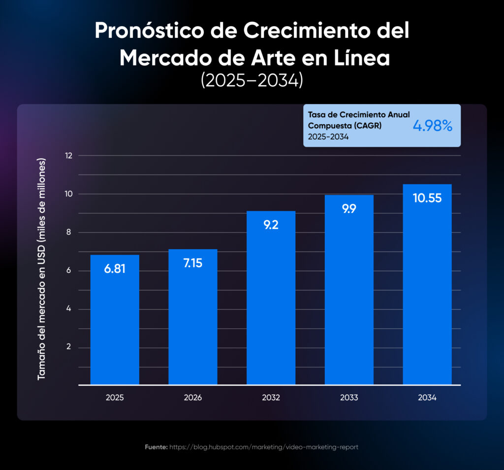 Gráfico de barras que muestra el crecimiento proyectado del mercado de arte en línea desde 2025 hasta 2034, con una tasa de crecimiento anual compuesta del 4.98 %.