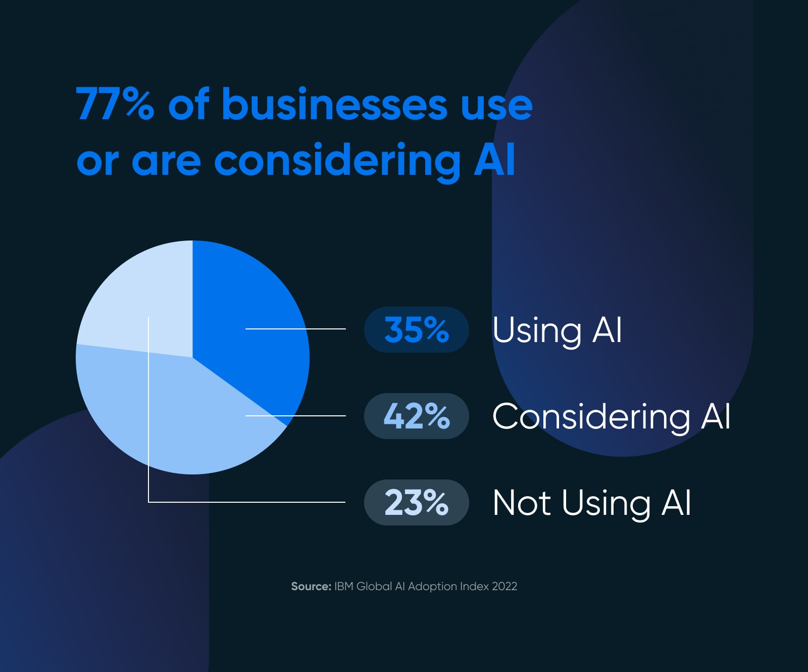 77 percent of businesses use or are considering AI
