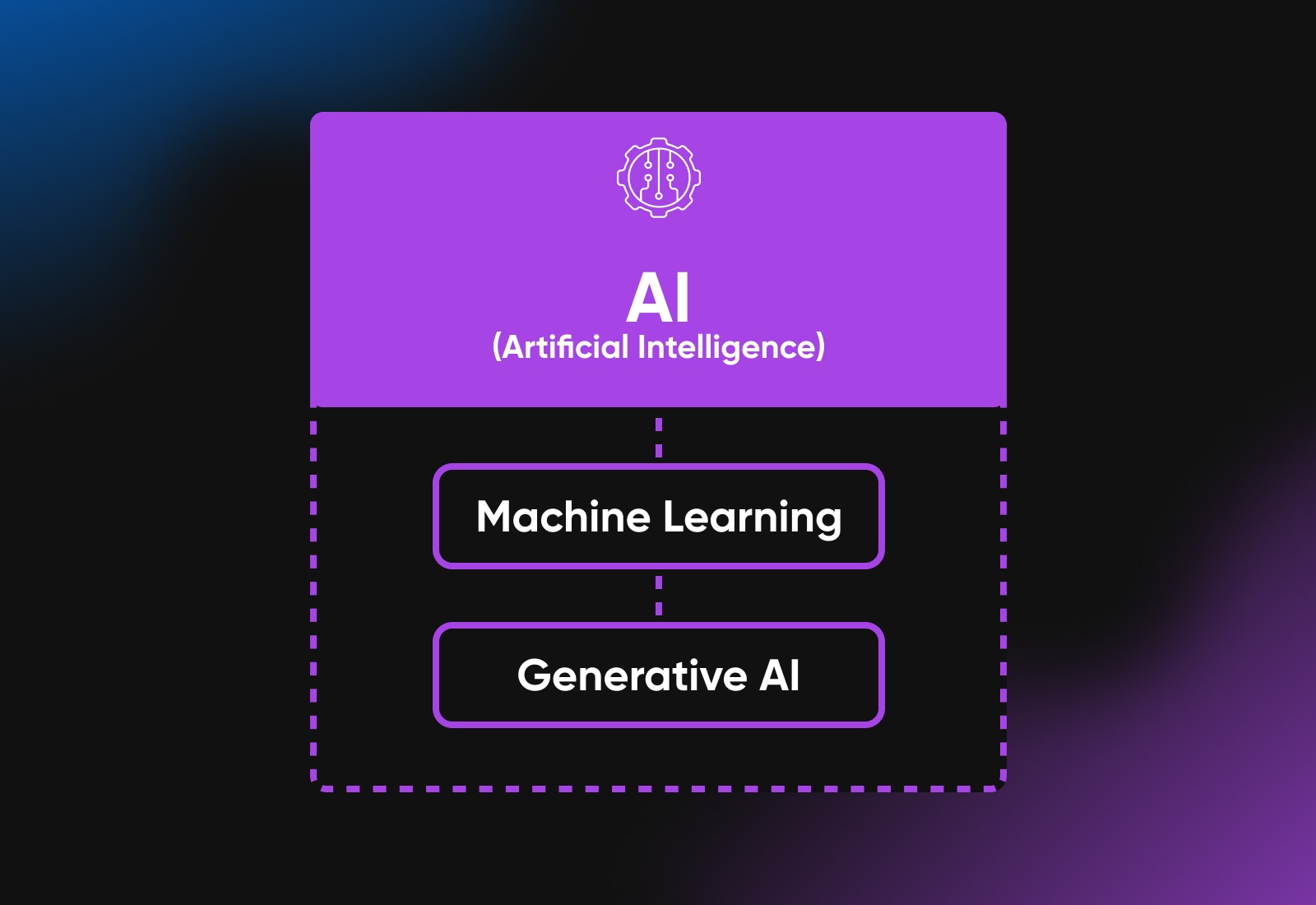 Difference Between AI, Machine Learning, and Generative AI