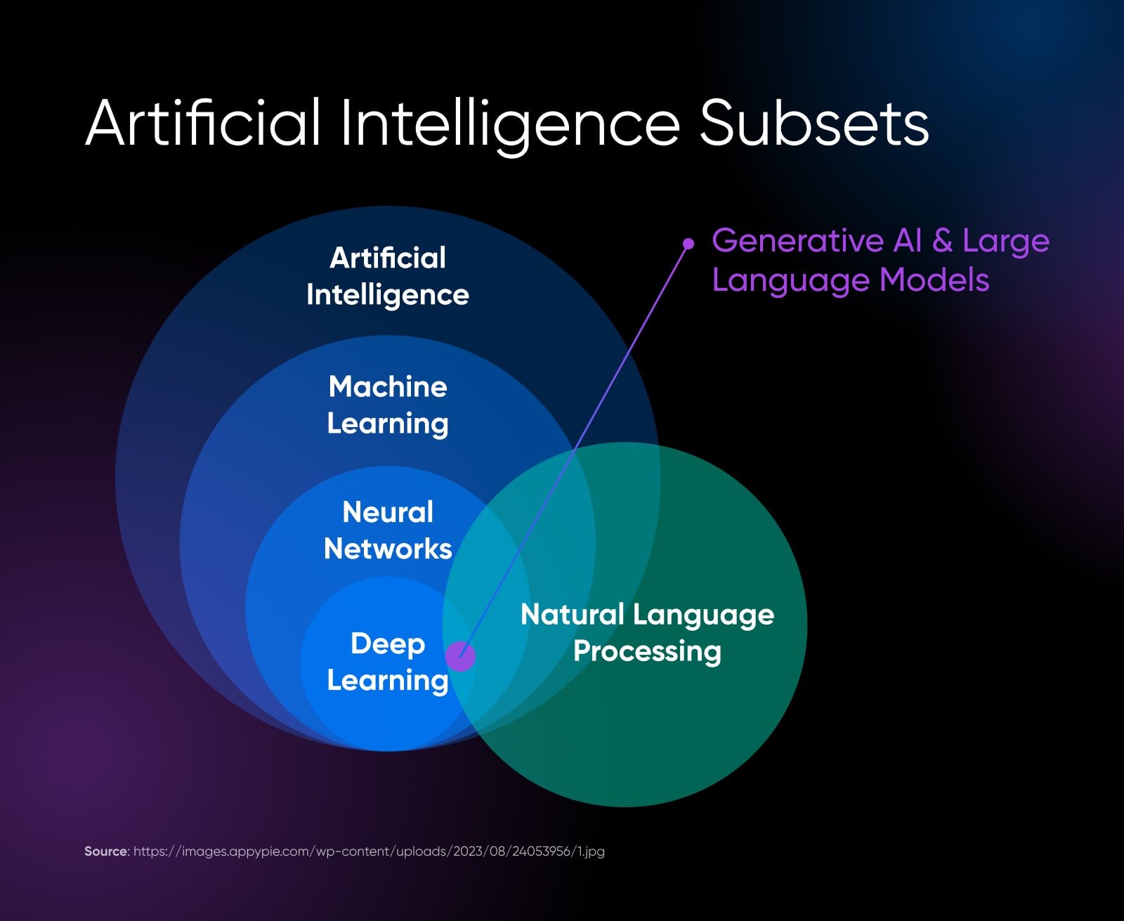 artificial intelligent subset showing how deep learning is part of the larger neural networks which is part machine learning which is part of AI and NLP intersects all
