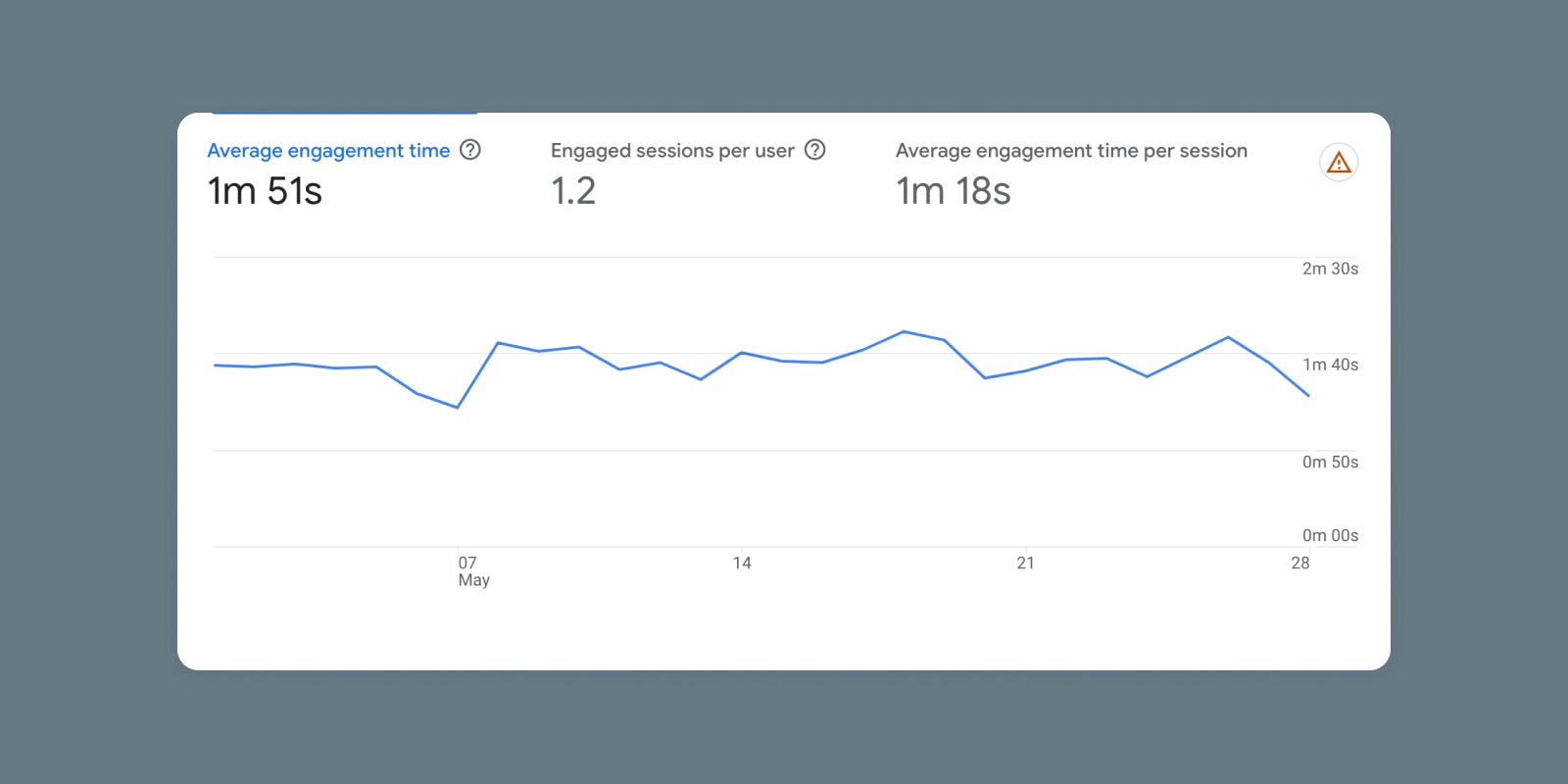 Average Time on Page