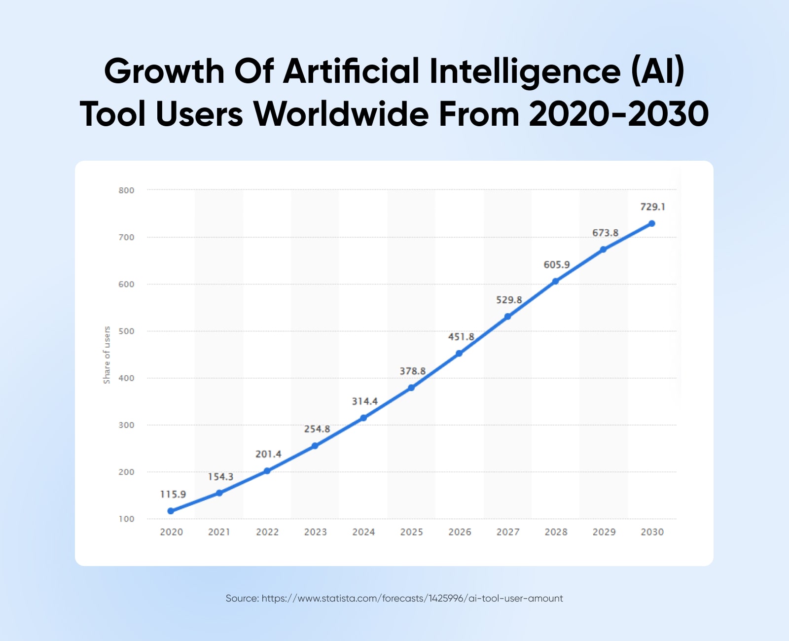 line chart showing the growth of AI tool users from 2020 to 2030 starting at 115.9 million and rising steadily to 729.1 million by 2030