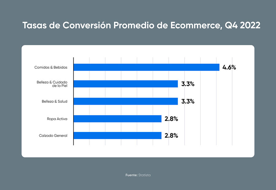 Promedio de tasa de conversión según statista