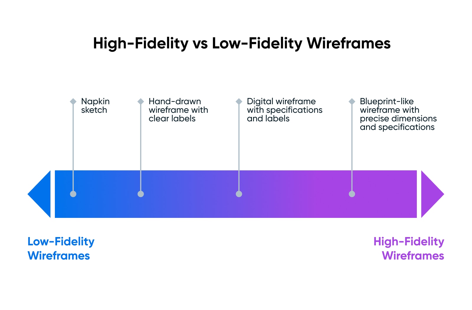 High-Fidelity vs Low-Fidelity Wireframes