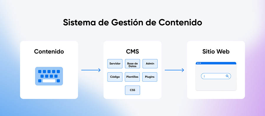 Componentes de un Sistema de Administración de Contenido (CMS).