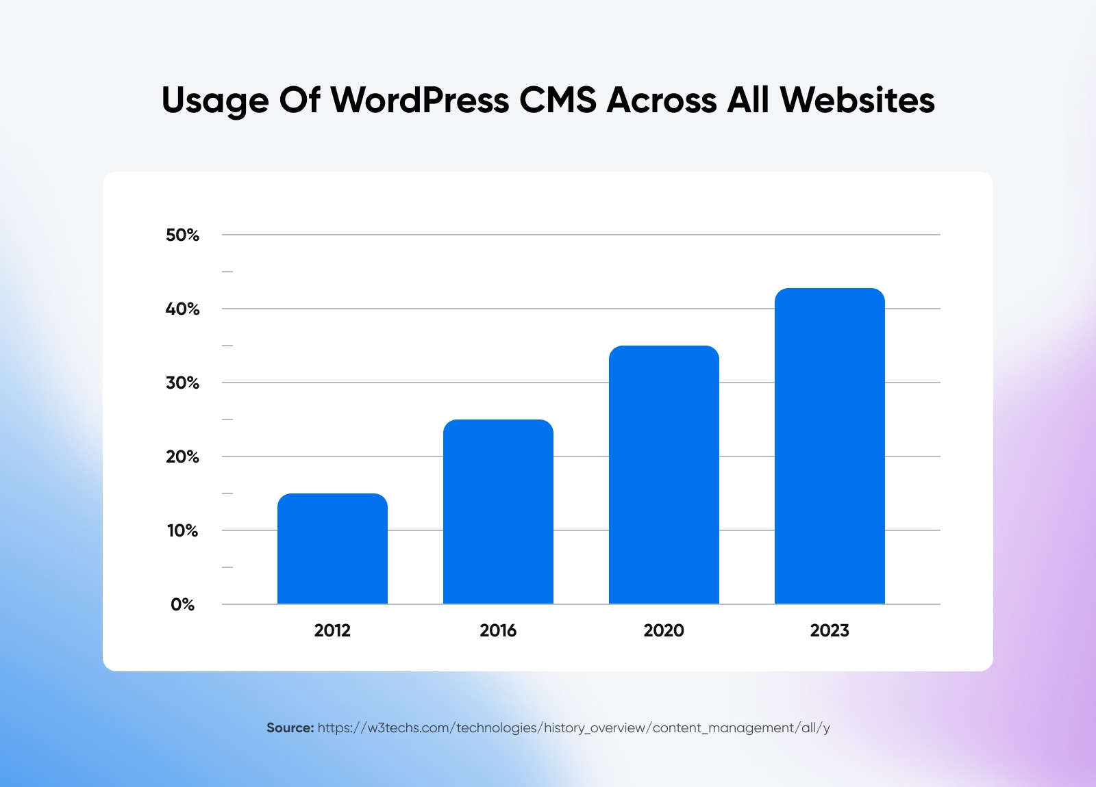 Usage of WordPress CMS Across All Websites