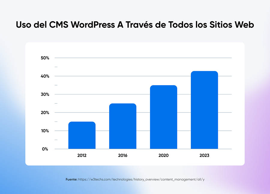 Crecimiento de la demanda de WordPress, desde 2012 hasta 2023.