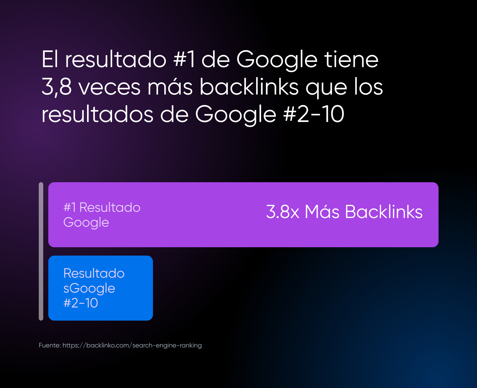 Influencia de los backlinks en la posición de un sitio web, al ser calificado en SEO por Google.