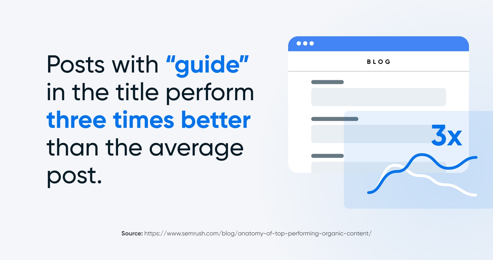 Posts with "guide" in the title perform three times better than the average post