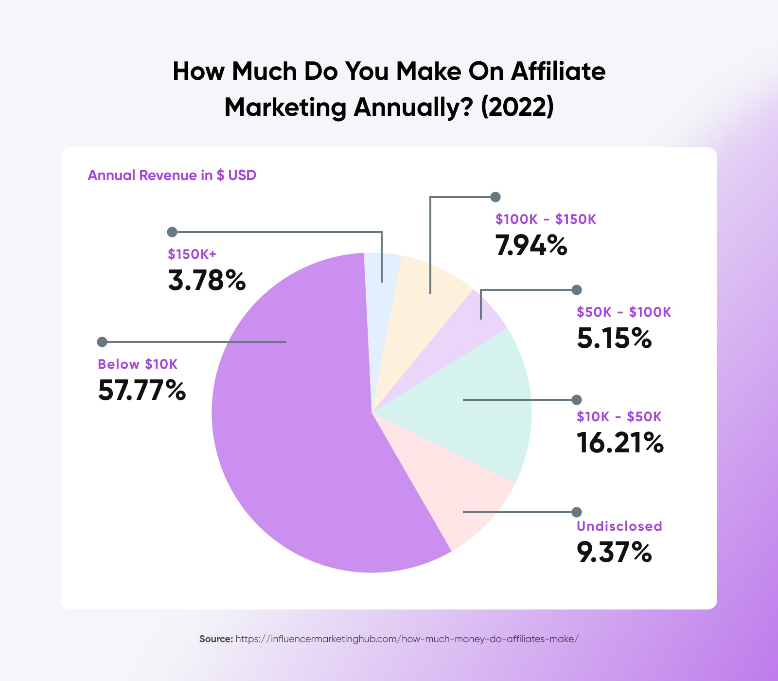 How Much Do You Make On Affiliate Marketing Annually (2022)
