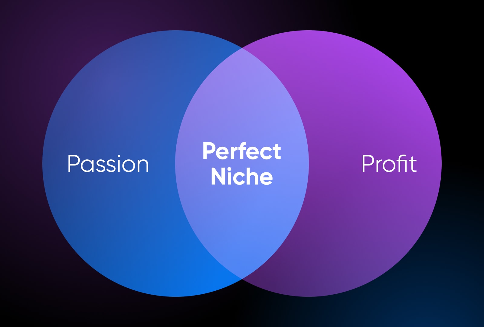 Passion Profit Venn Diagram
