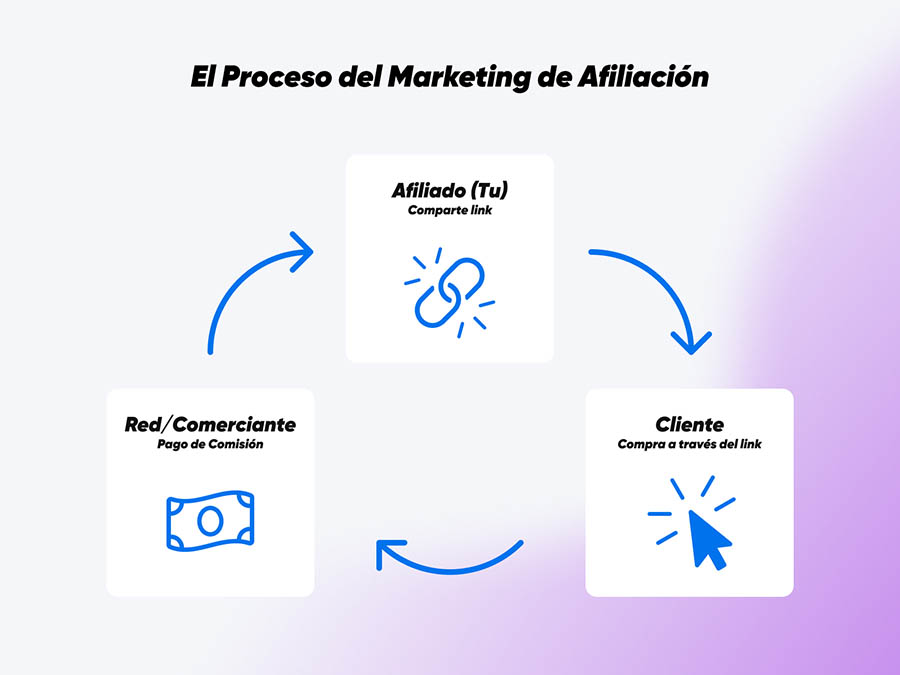 Descripción del proceso del marketing de afiliados.