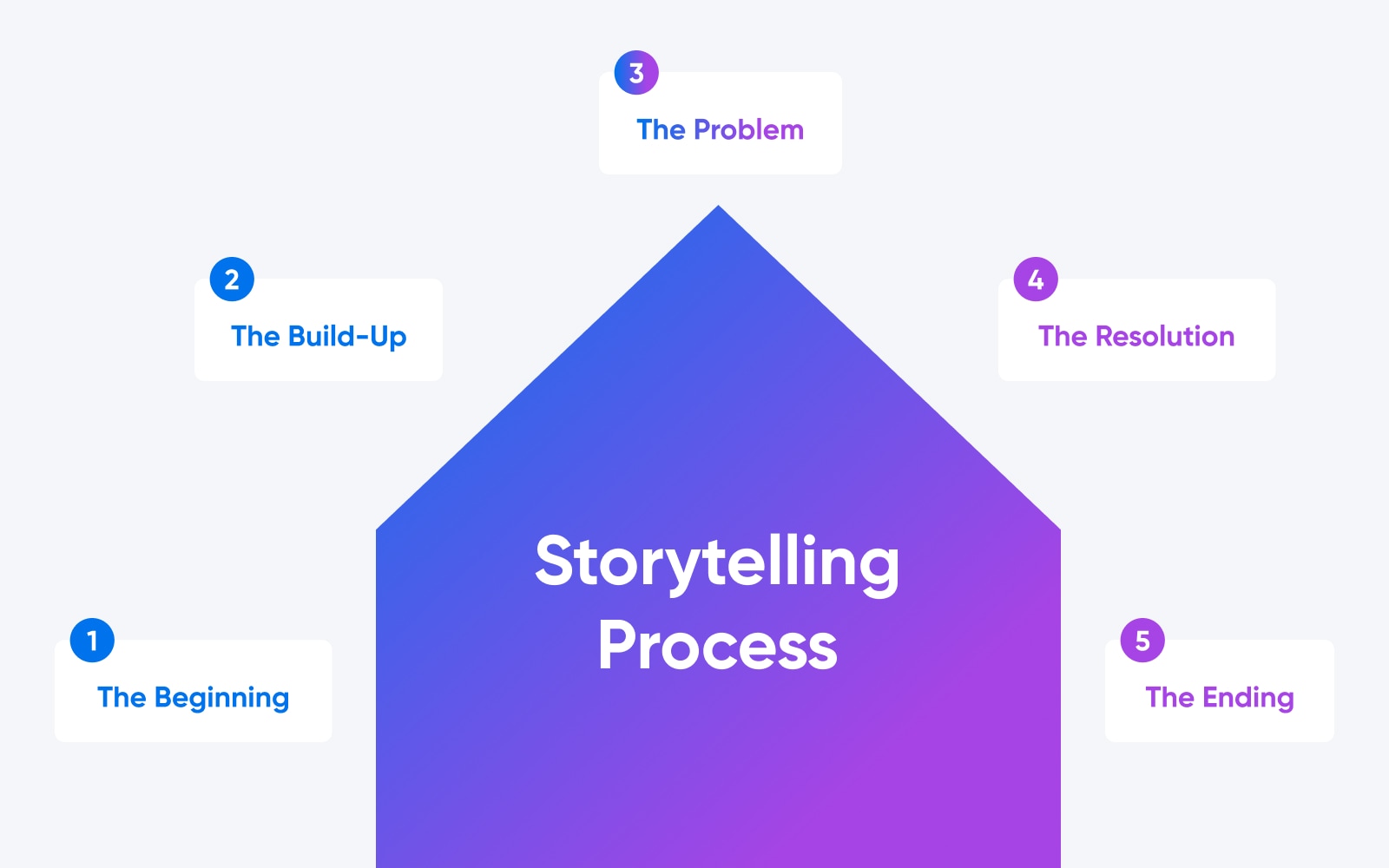 Storytelling Process
