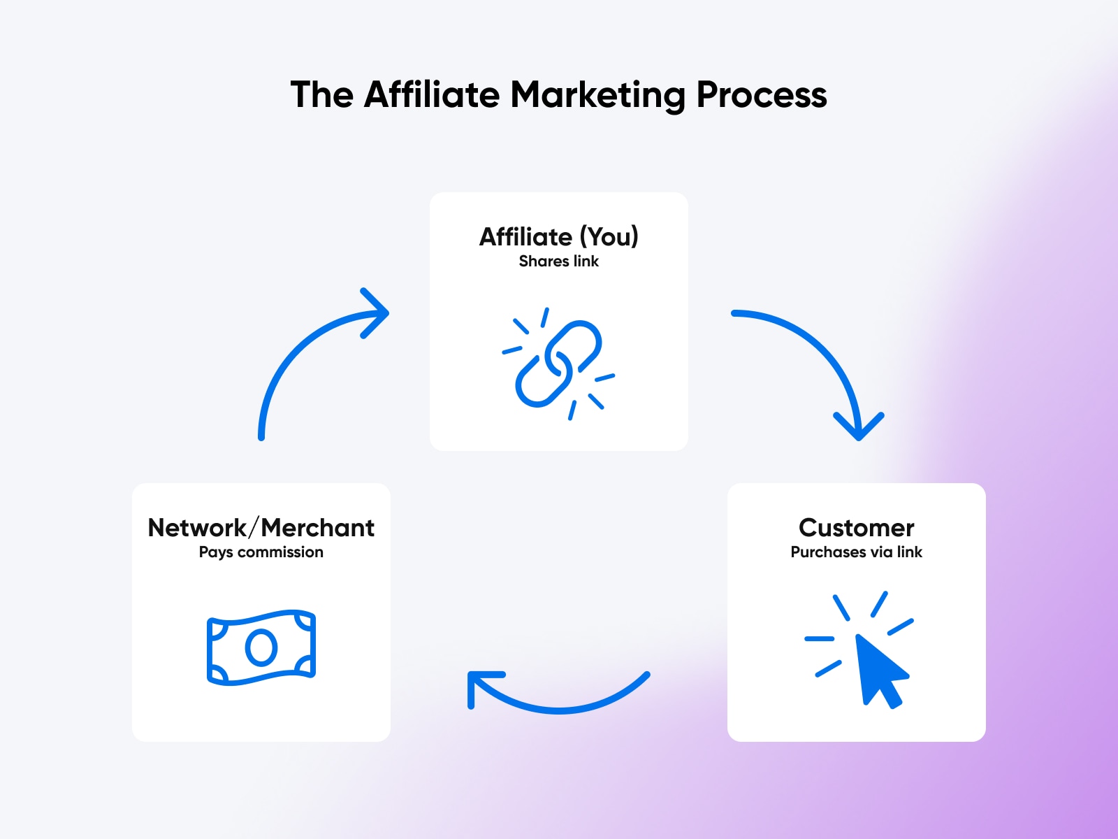 The Affiliate Marketing Process