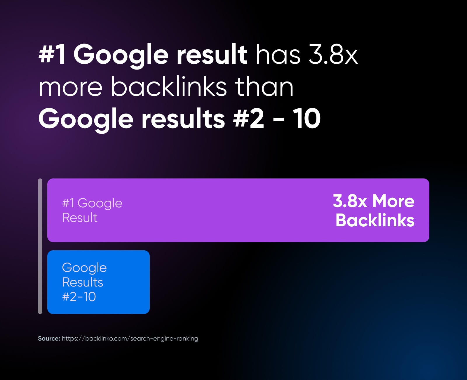Top results on Google have more backlinks