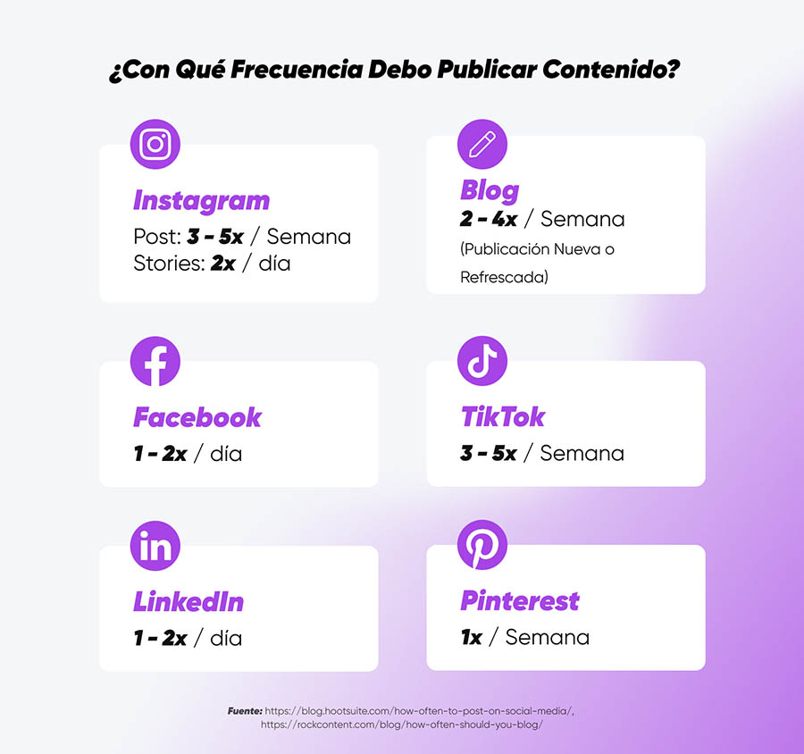 Gráfica frecuencia publicación de contenido en redes