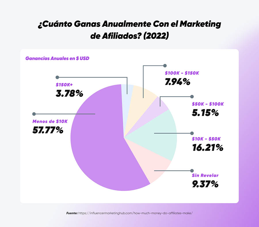 Gráfico de ganancias anuales (2022) habituales en el marketing de afiliados.