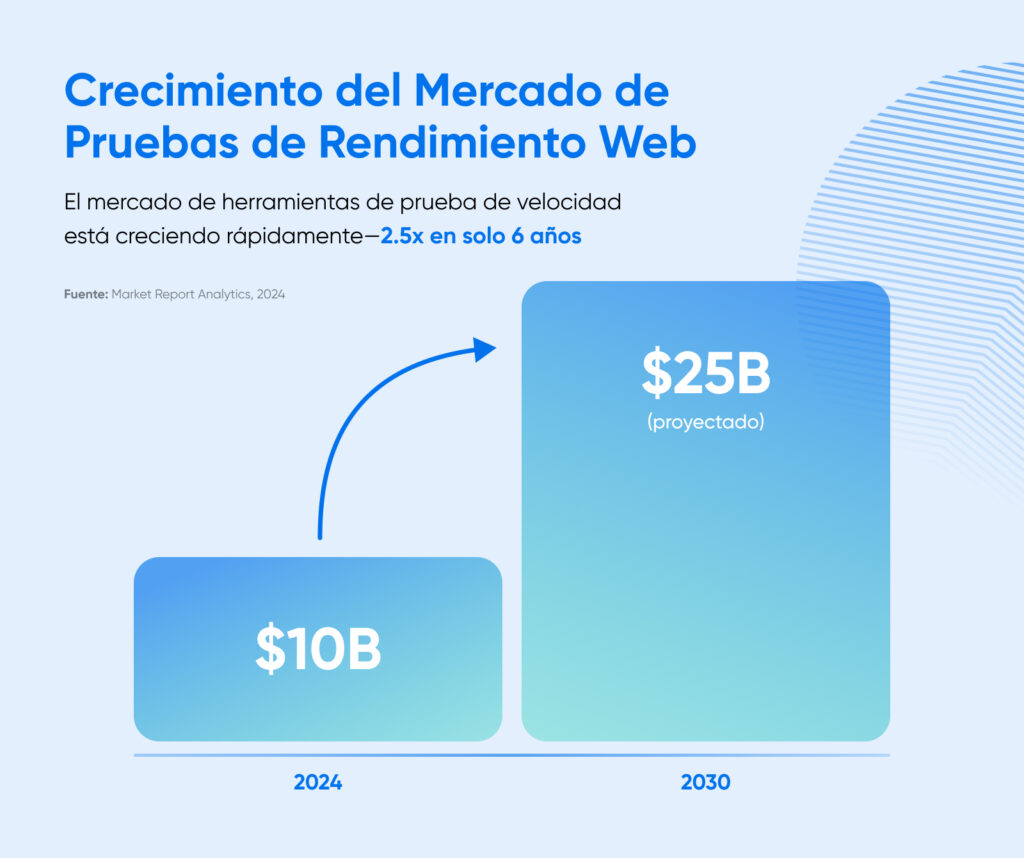 El mercado de pruebas de rendimiento de sitios web pasó de $10 mil millones en 2024 a una proyección de $25 mil millones para 2030.