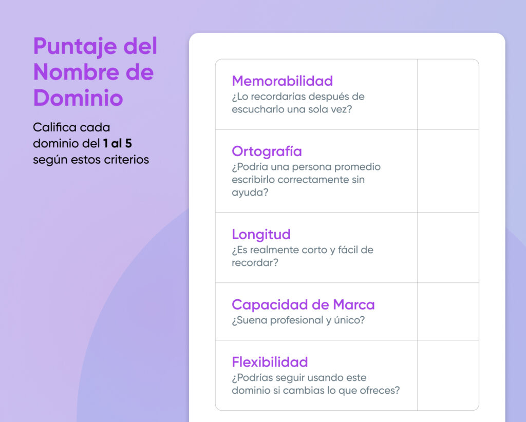 Plantilla de Puntaje de Nombre de Dominio con cinco criterios de evaluación: Memorabilidad, Ortografía, Longitud, Capacidad de Marca y Flexibilidad, calificados en una escala del 1 al 5.