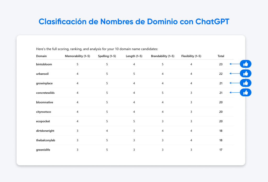 Tabla que clasifica 10 nombres de dominio según cinco criterios con puntajes totales, mostrando bintebloom con 23 puntos, urbansoil con 22 y growinplace con 21 como las tres mejores opciones.