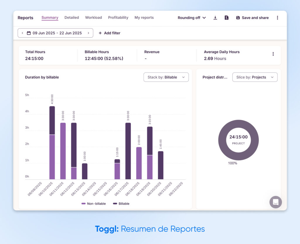 Informe resumen de Toggl que muestra un total de 24:15 horas trabajadas del 9 al 22 de junio, con un 52.58 % facturable. Incluye un gráfico de barras por día y un gráfico de dona por proyecto.