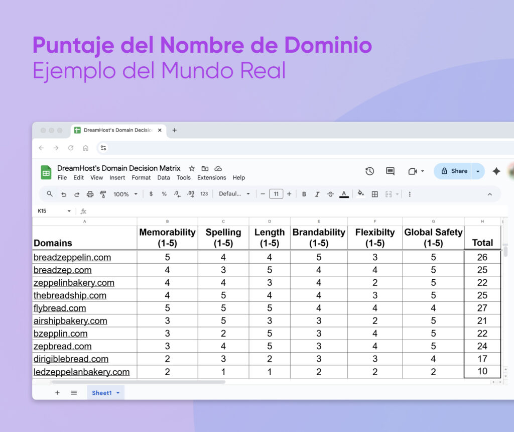 Hoja de cálculo de Google Sheets que muestra una tarjeta de puntuación de nombres de dominio evaluando varios dominios de panaderías según seis criterios, con breadzeppelin.com obteniendo la puntuación más alta con un total de 26 puntos.
