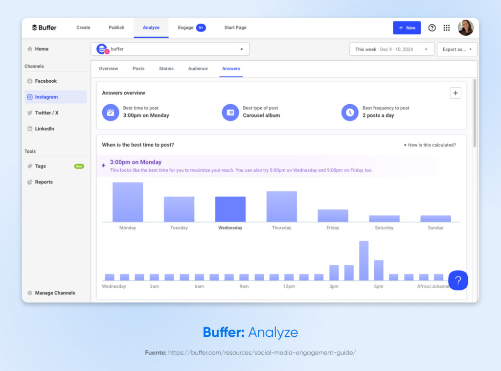 La pestaña Analizar de Buffer resalta la mejor hora, tipo y frecuencia para publicar en Instagram, indicando que el lunes a las 3 p. m. es el mejor momento para alcanzar mayor audiencia.