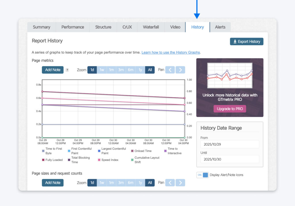 Pestaña de Historial que muestra las tendencias de rendimiento a lo largo del tiempo, con gráficos que rastrean métricas clave como TTFB, FCP, LCP, TBT, tiempo de carga (onload), CLS y tiempo de carga completa en los rangos de fechas seleccionados.