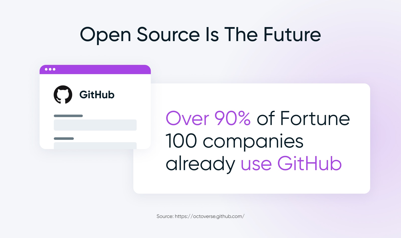 Over 90% of Fortune 100 companies already use GitHub