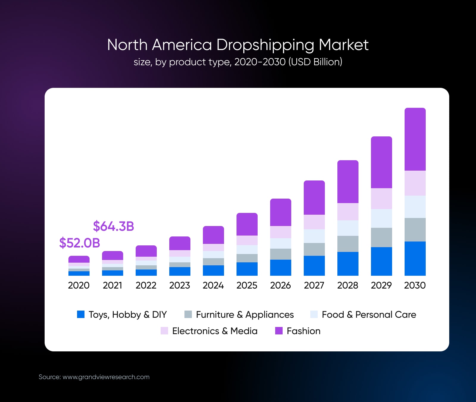 North America Dropshipping Market