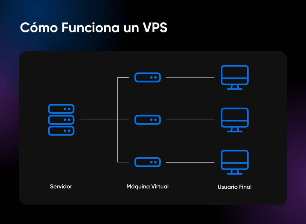 Diagrama que muestra cómo funciona un VPS, con un servidor dividido en múltiples máquinas virtuales, cada una prestando servicio a un usuario final diferente.