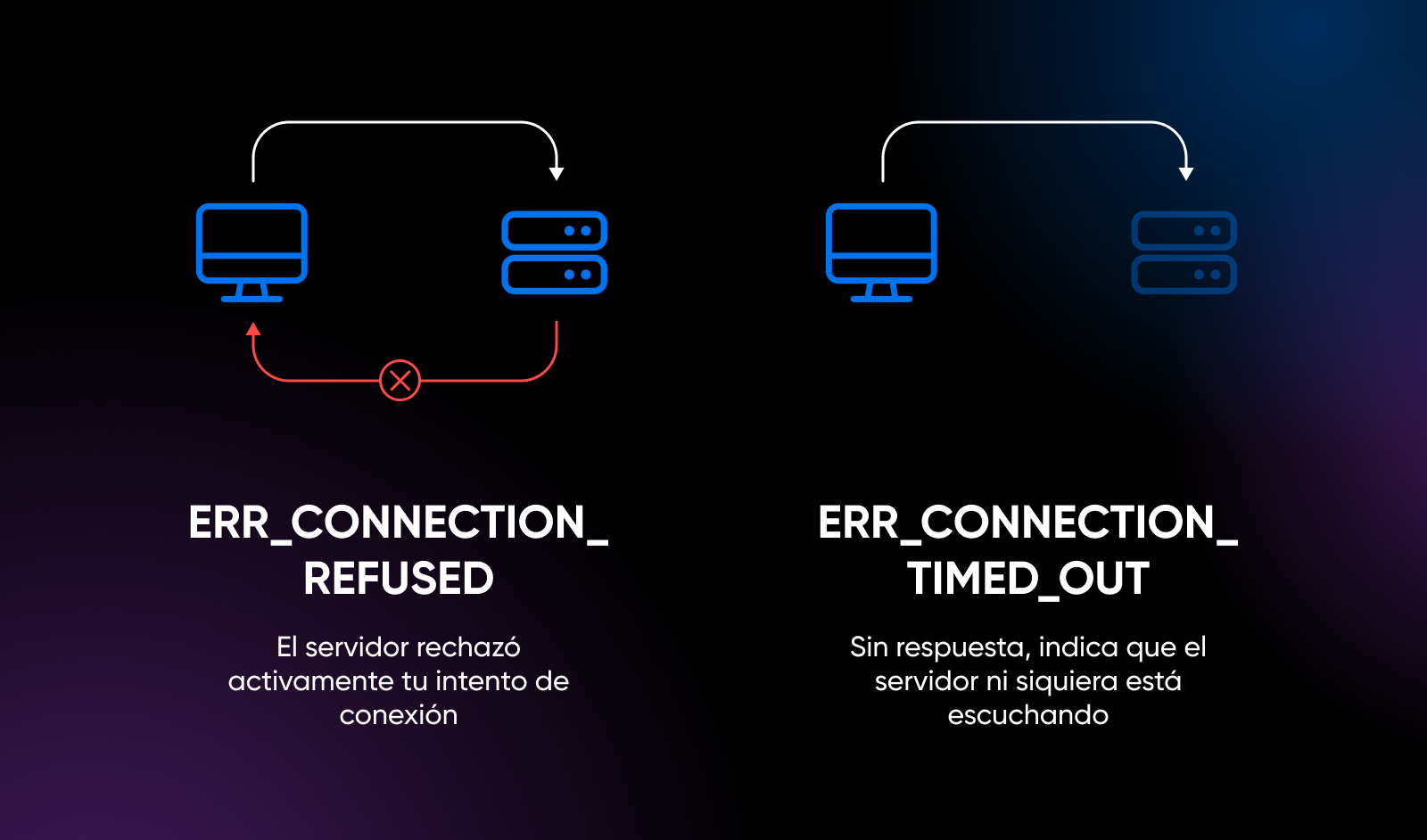 Diferencia de errores: ERR_CONNECTION_-REFUSED-vs-ERR_CONNECTION_-TIMED_OUT.