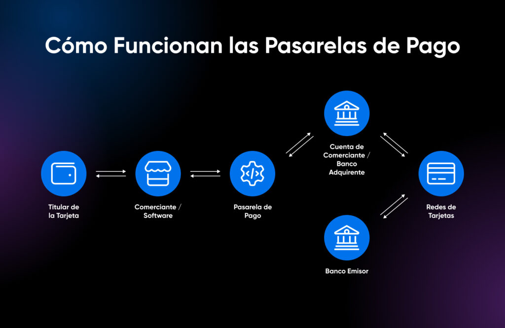 Diagrama que muestra cómo funcionan las pasarelas de pago, desde el titular de la tarjeta hasta el comerciante, pasando por la pasarela de pago y llegando al banco y a las redes de tarjetas.
