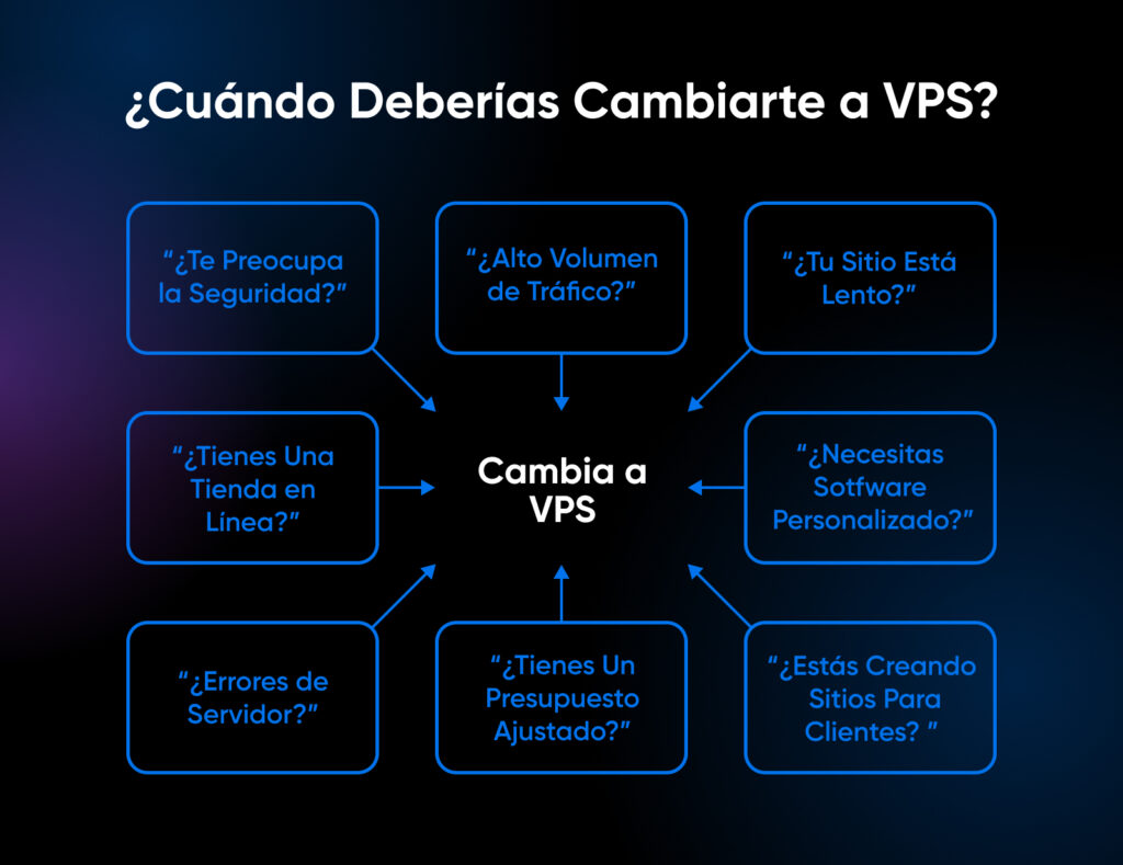 Gráfico que enumera escenarios comunes que sugieren cambiar a un VPS, como alto volumen de tráfico, preocupaciones de seguridad, velocidad lenta del sitio, errores del servidor o necesidad de software personalizado.