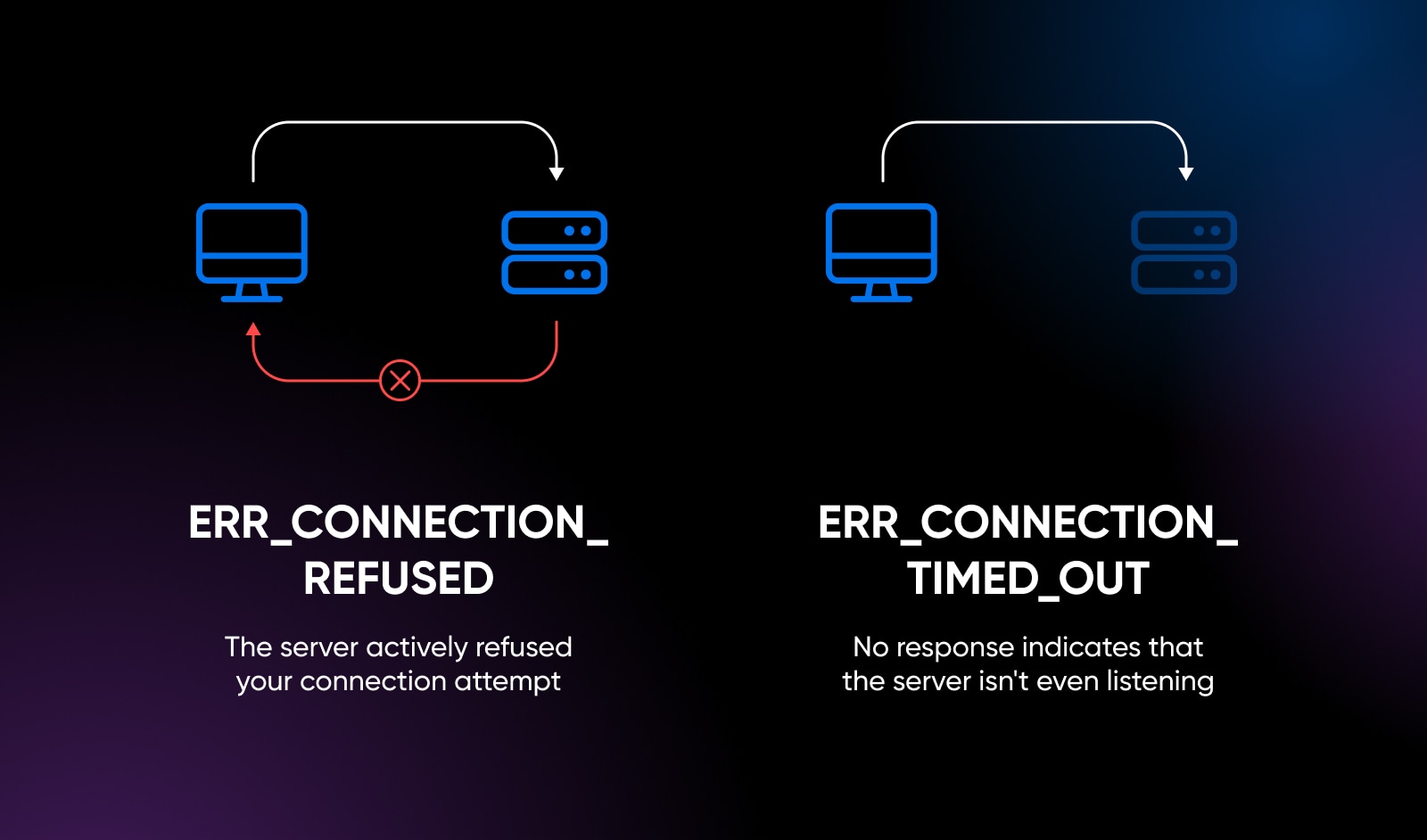 side by side diagram showing the computer going to the server, received, but ignored versus err_connection_timed_out where the computer goes to the server with absolutely no server response