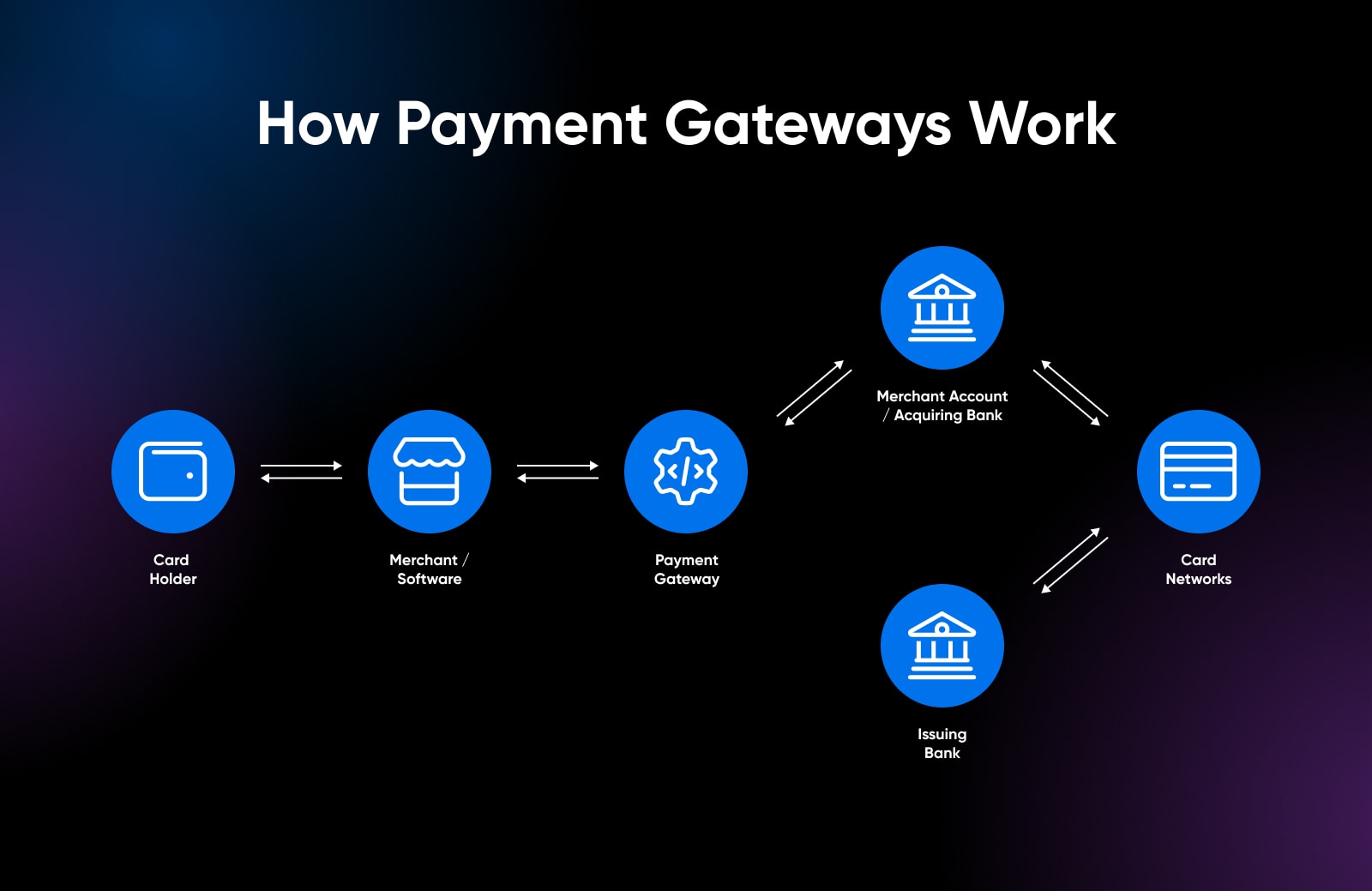 How Payment Gateways Work