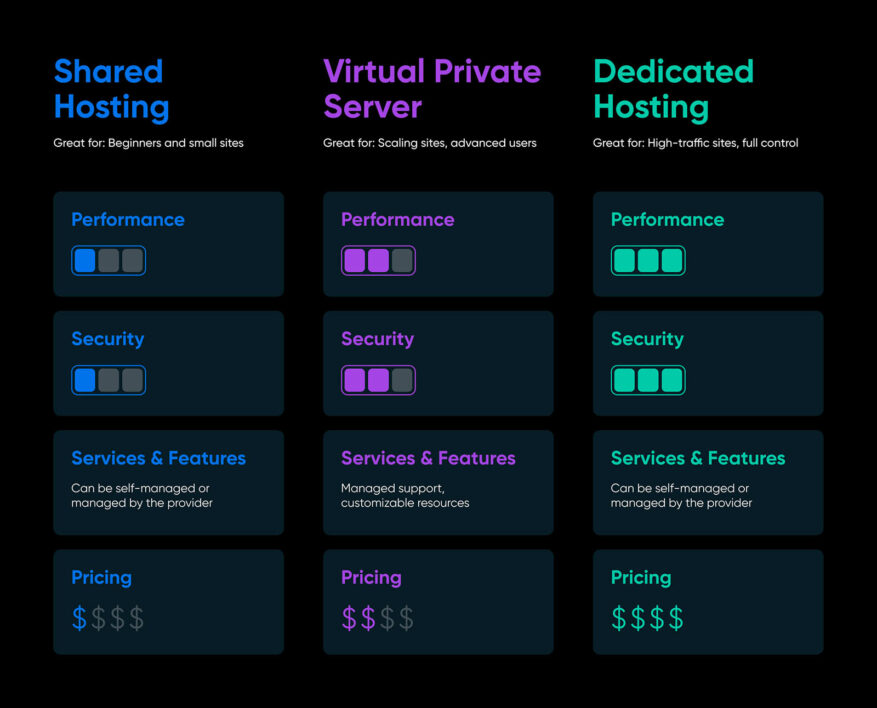 What Is VPS? A Beginner’s Guide to Virtual Private Servers - DreamHost