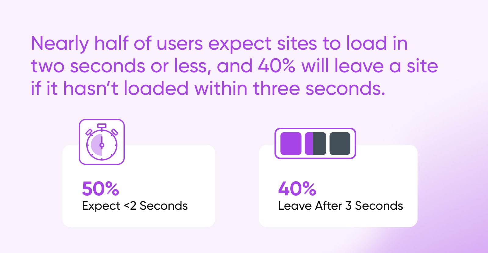 Graphic representing two statistics. Nearly half of users expect sites to load in two seconds or less, and 40% will leave a site if it hasn’t loaded within three seconds.