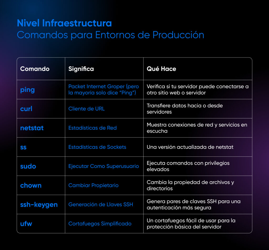 Tabla de comandos de nivel de infraestructura para desarrolladores con sus prompts, significados y funciones, incluyendo ping, curl, netstat, ss, sudo, chown, ssh-keygen y ufw.