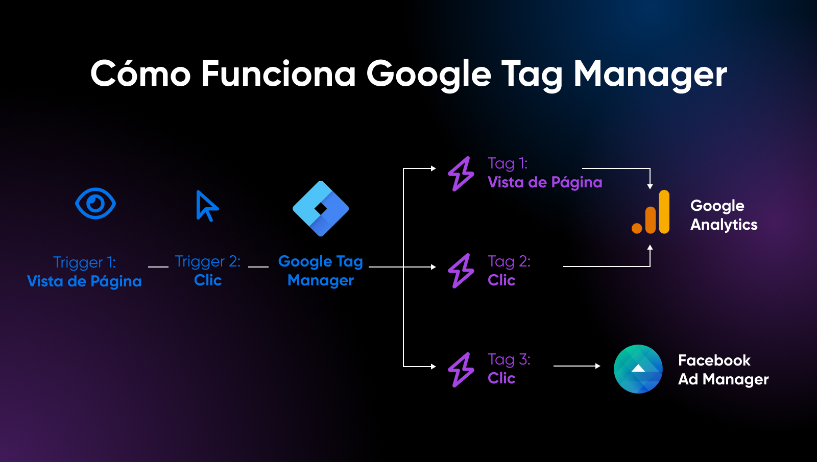 Explicación gráfica sobre cómo funciona google Tag Manager