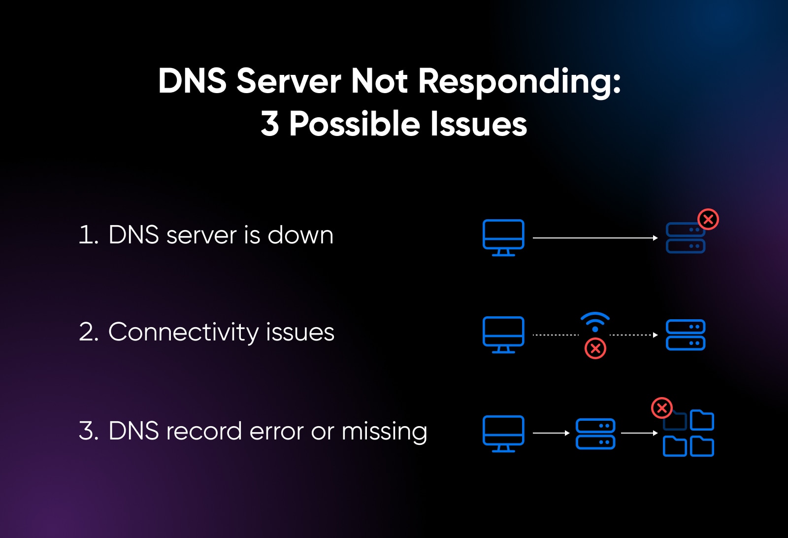 3 possible issues with DNS server not responding error: DNS server is down, connectivity issues, DNA record error or missing 