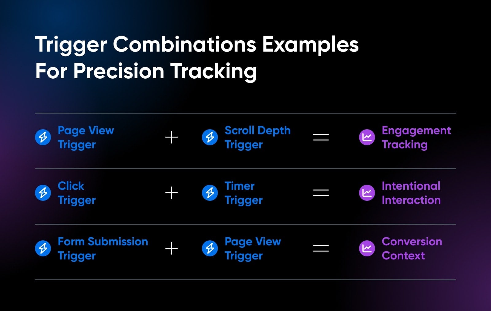 three examples of trigger combinations: page view trigger + scroll deptch trigger can track enagement tracking. click trigger + timer trigger to track international interactions. Form submission trigger + page view trigger to track conversion context