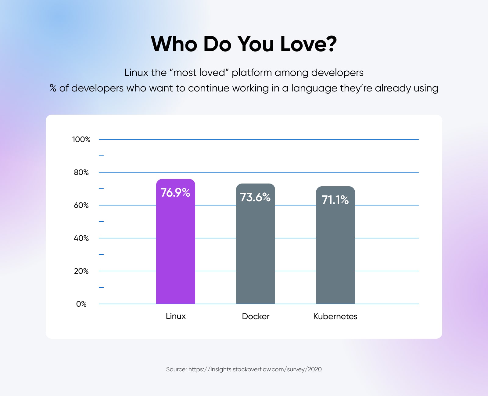 bar graph showing that developers prefer Linux (76.9%) compared to Docker (73.6%) and Kubernetes (71.1%)