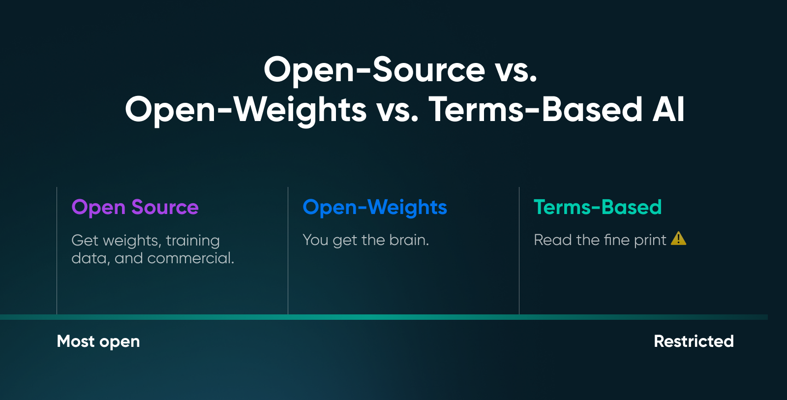 Horizontal comparison chart of open-source, open-weights, and terms-based AI with increasing restrictions from left to right.