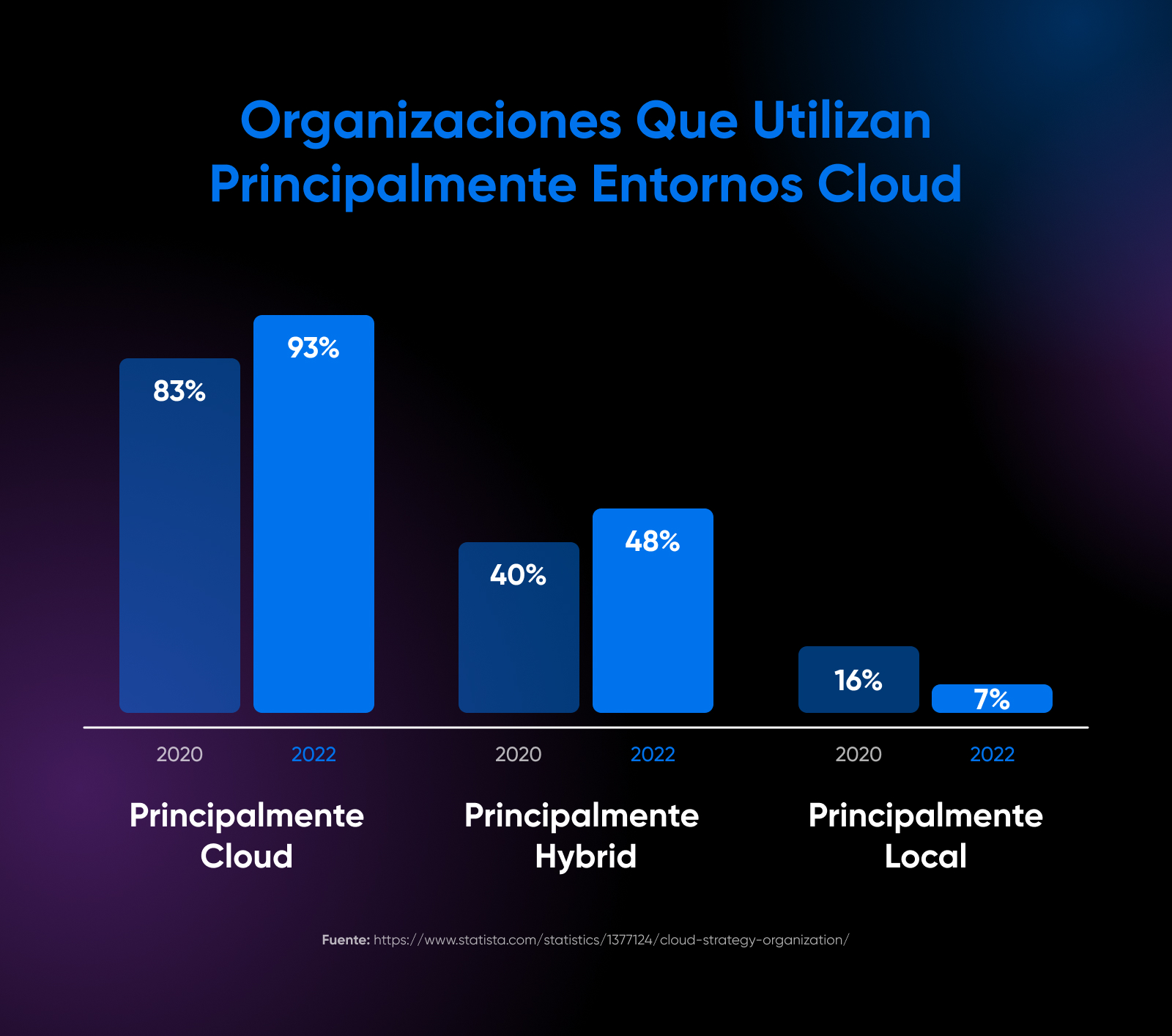 Porcentajes organizaciones que usan o desean implementar entornos Cloud