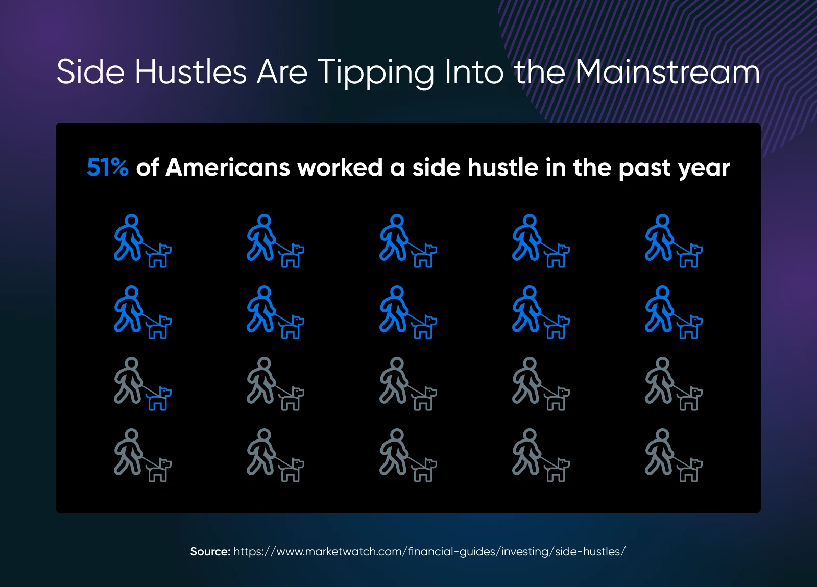 Infographic showing 51% of Americans worked a side hustle in the past year using icons to represent roughly half of people.
